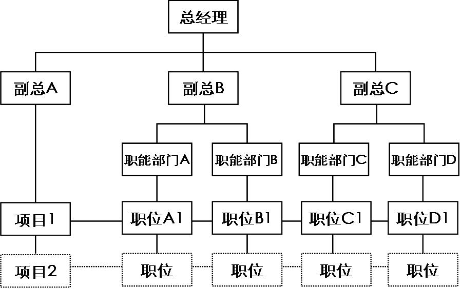 組織架構